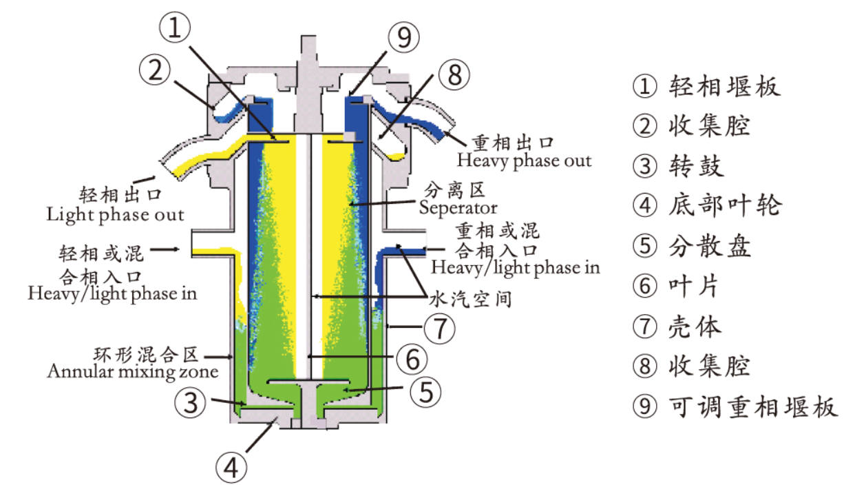 離心萃取機(jī)結(jié)構(gòu)圖